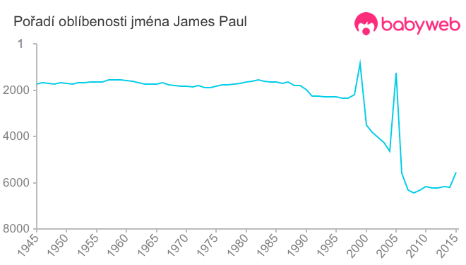 Pořadí oblíbenosti jména James Paul Pořadí oblíbenosti jména James Paul