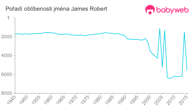 Pořadí oblíbenosti jména James Robert