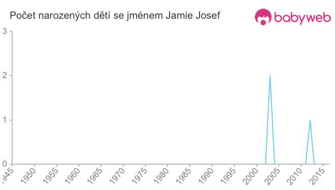 Počet dětí narozených se jménem Jamie Josef
