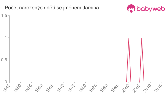 Počet dětí narozených se jménem Jamina