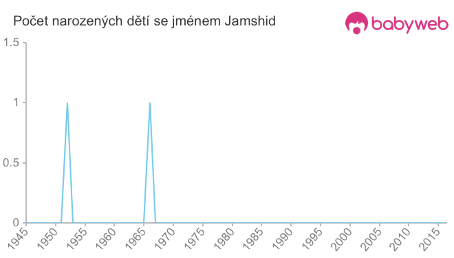 Počet dětí narozených se jménem Jamshid