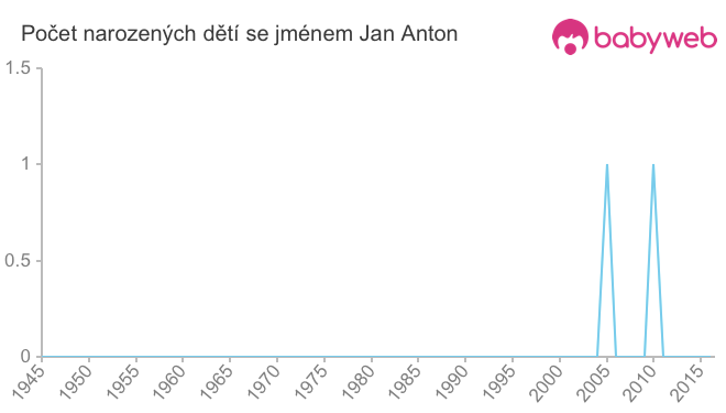 Počet dětí narozených se jménem Jan Anton