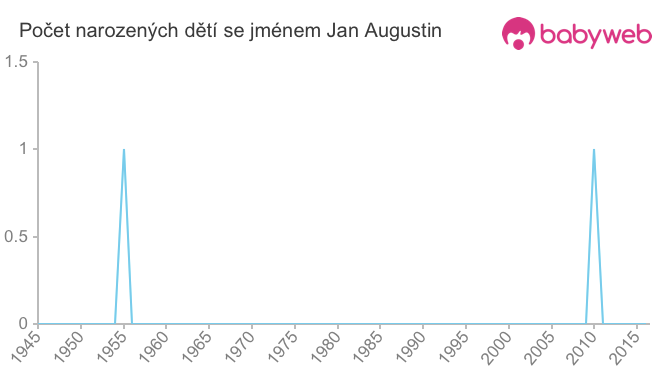 Počet dětí narozených se jménem Jan Augustin