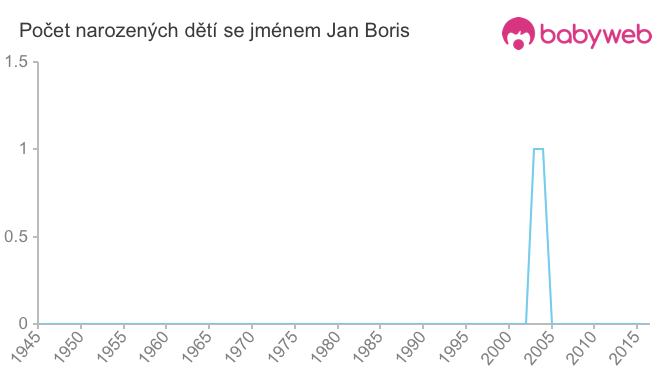 Počet dětí narozených se jménem Jan Boris
