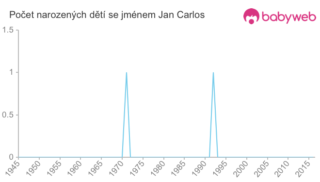 Počet dětí narozených se jménem Jan Carlos