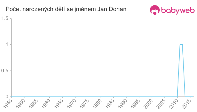 Počet dětí narozených se jménem Jan Dorian Počet dětí narozených se jménem Jan Dorian