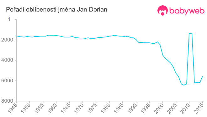 Pořadí oblíbenosti jména Jan Dorian