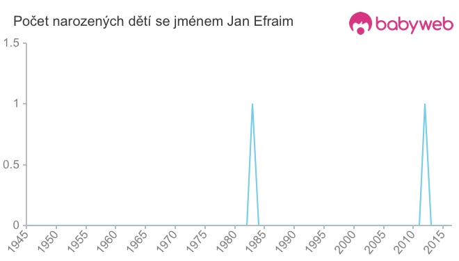 Počet dětí narozených se jménem Jan Efraim