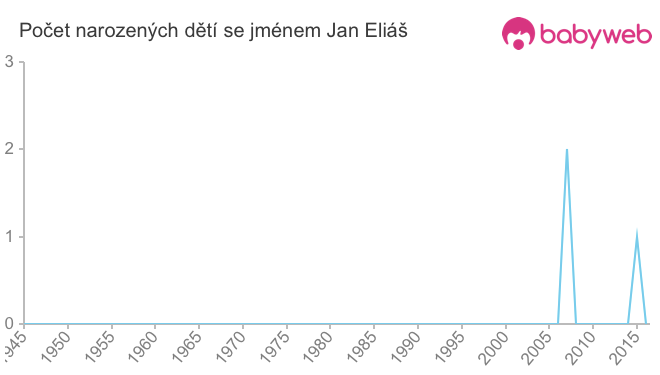 Počet dětí narozených se jménem Jan Eliáš