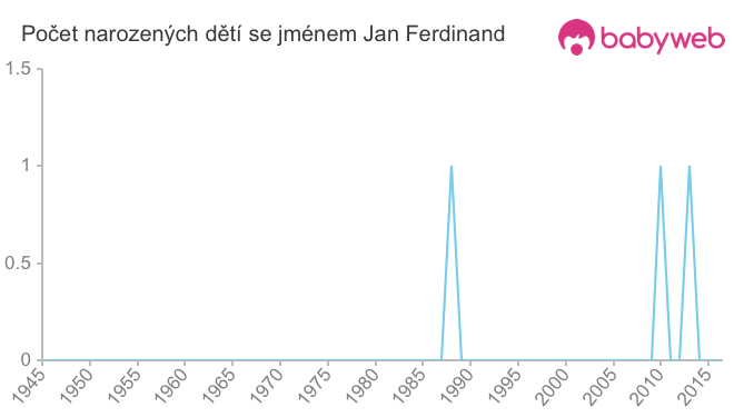 Počet dětí narozených se jménem Jan Ferdinand