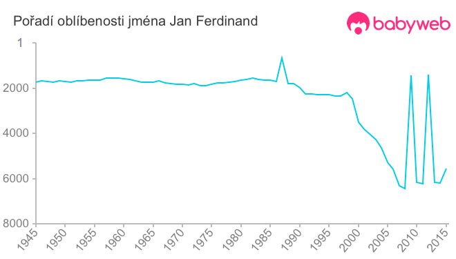 Pořadí oblíbenosti jména Jan Ferdinand