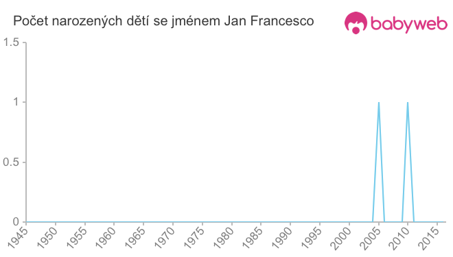 Počet dětí narozených se jménem Jan Francesco