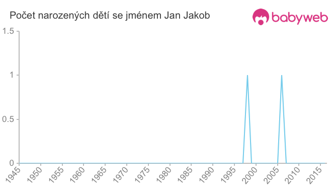 Počet dětí narozených se jménem Jan Jakob