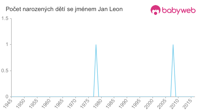 Počet dětí narozených se jménem Jan Leon