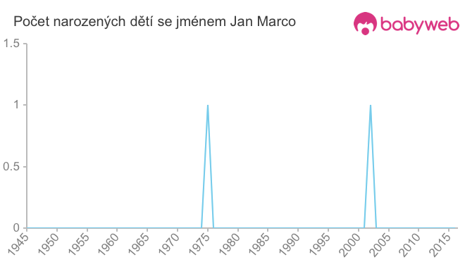 Počet dětí narozených se jménem Jan Marco