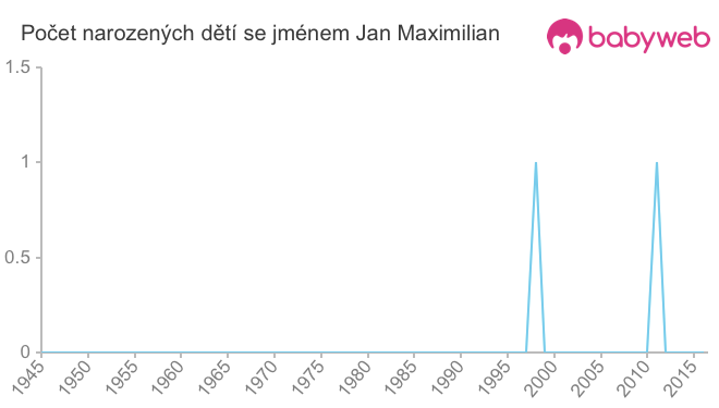 Počet dětí narozených se jménem Jan Maximilian