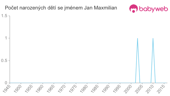 Počet dětí narozených se jménem Jan Maxmilian