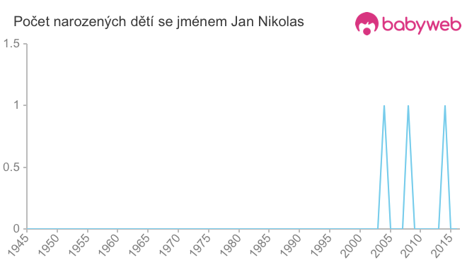 Počet dětí narozených se jménem Jan Nikolas