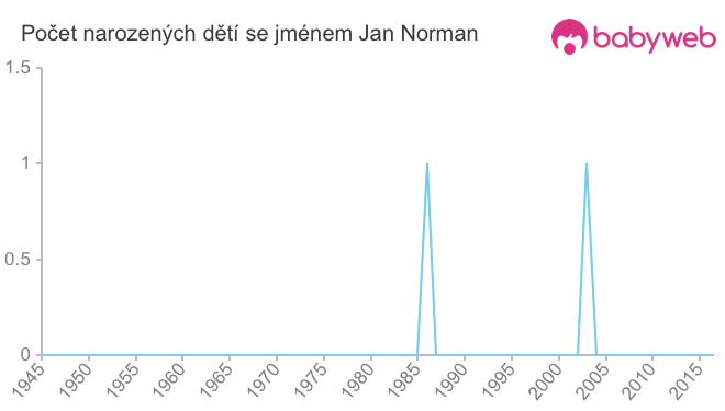 Počet dětí narozených se jménem Jan Norman