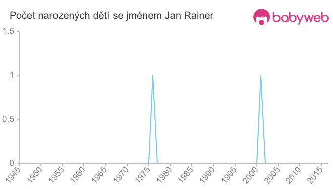 Počet dětí narozených se jménem Jan Rainer
