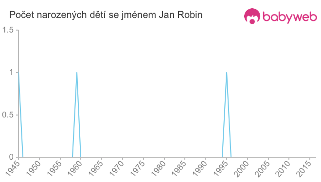 Počet dětí narozených se jménem Jan Robin