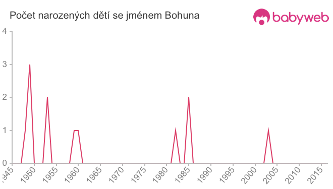 Počet dětí narozených se jménem Bohuna