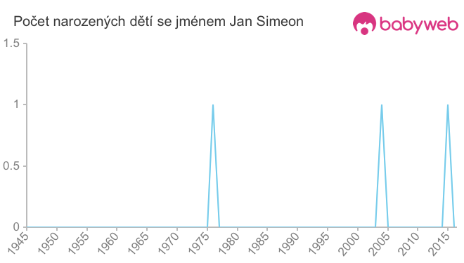 Počet dětí narozených se jménem Jan Simeon