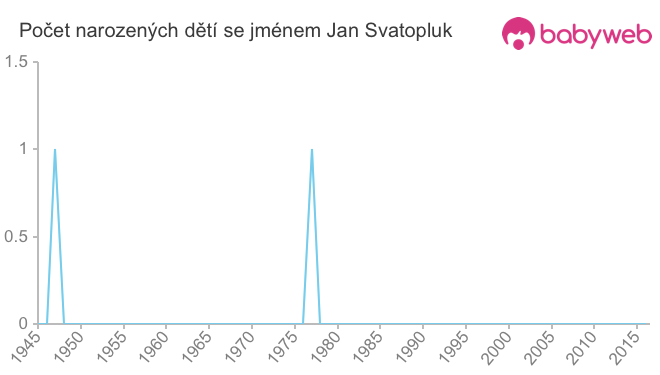 Počet dětí narozených se jménem Jan Svatopluk