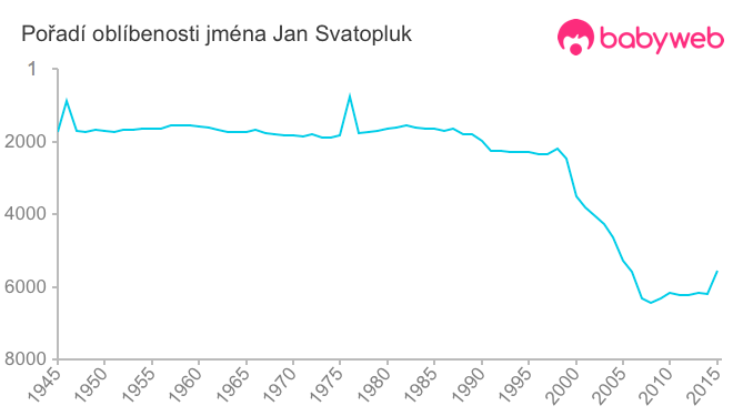 Pořadí oblíbenosti jména Jan Svatopluk