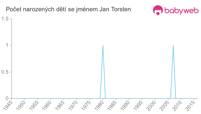 Počet dětí narozených se jménem Jan Torsten