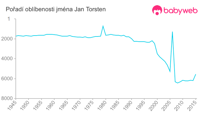 Pořadí oblíbenosti jména Jan Torsten