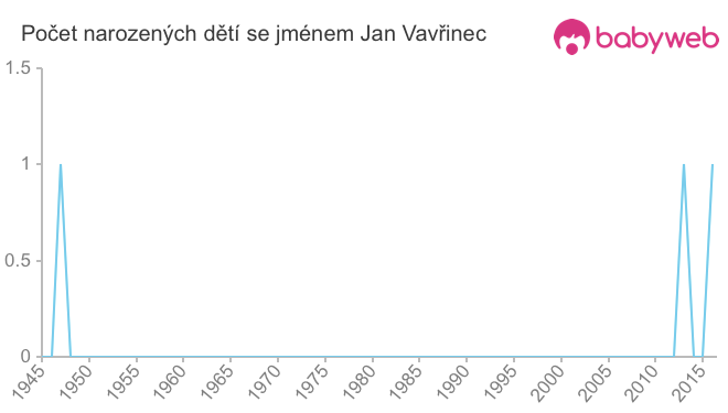 Počet dětí narozených se jménem Jan Vavřinec