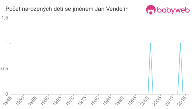 Počet dětí narozených se jménem Jan Vendelín