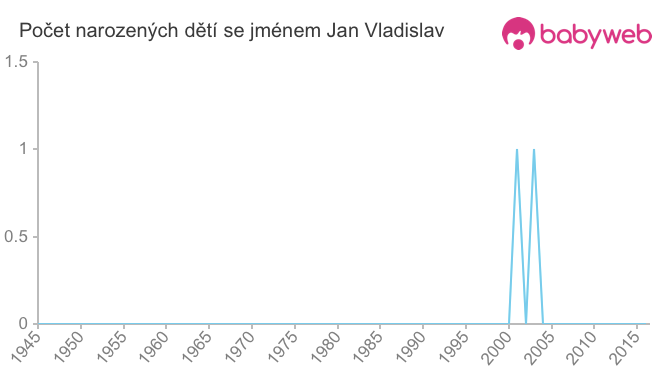 Počet dětí narozených se jménem Jan Vladislav
