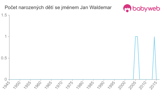 Počet dětí narozených se jménem Jan Waldemar