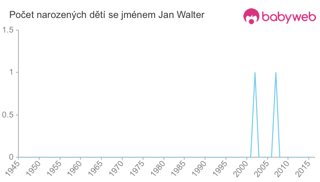 Počet dětí narozených se jménem Jan Walter