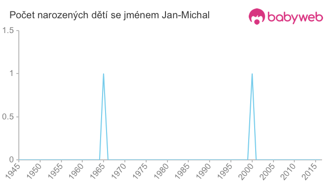 Počet dětí narozených se jménem Jan-Michal