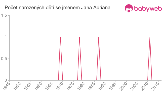 Počet dětí narozených se jménem Jana Adriana