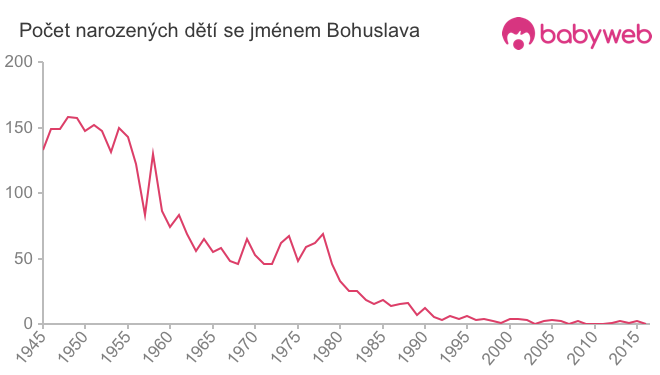 Počet dětí narozených se jménem Bohuslava