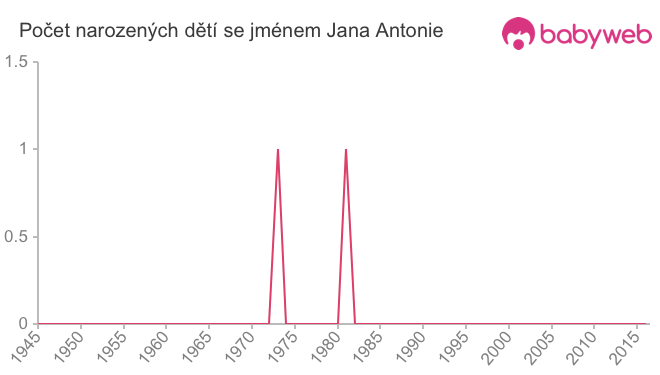 Počet dětí narozených se jménem Jana Antonie