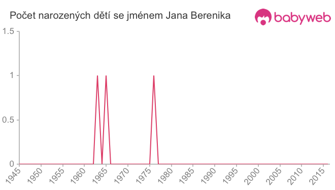 Počet dětí narozených se jménem Jana Berenika