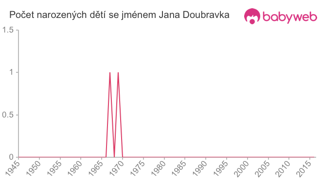 Počet dětí narozených se jménem Jana Doubravka