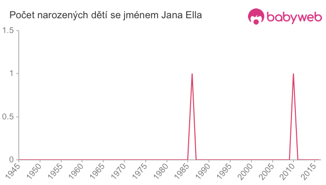 Počet dětí narozených se jménem Jana Ella