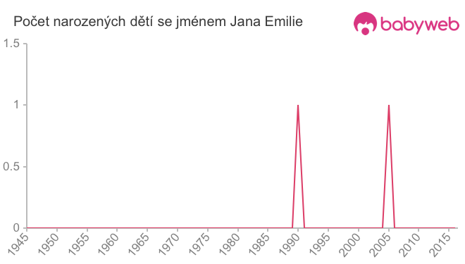 Počet dětí narozených se jménem Jana Emilie