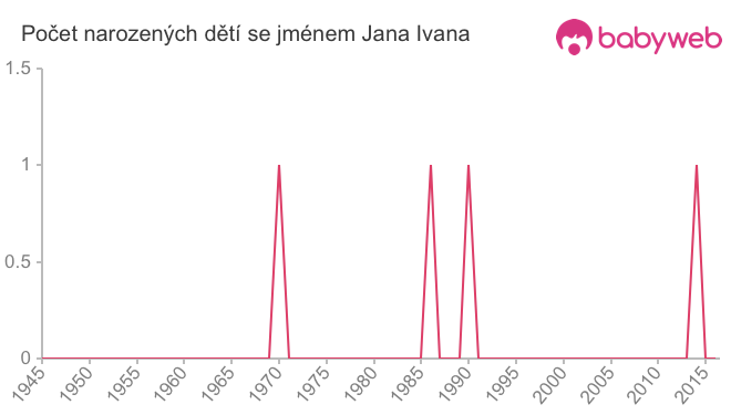 Počet dětí narozených se jménem Jana Ivana