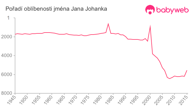 Pořadí oblíbenosti jména Jana Johanka