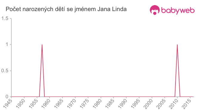 Počet dětí narozených se jménem Jana Linda