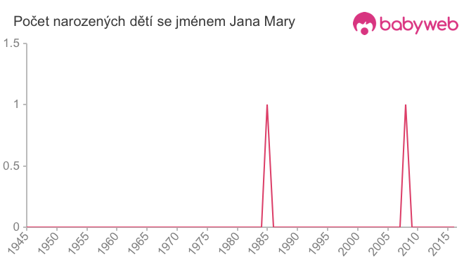Počet dětí narozených se jménem Jana Mary