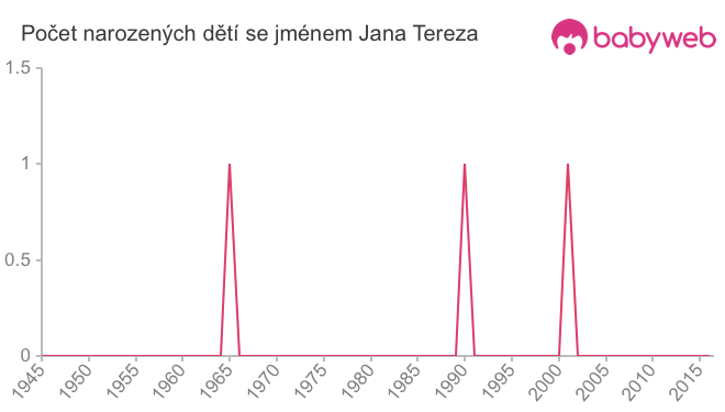 Počet dětí narozených se jménem Jana Tereza