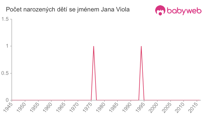 Počet dětí narozených se jménem Jana Viola